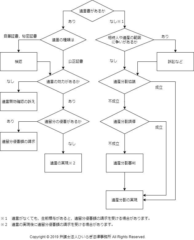 相続の流れのフローチャート